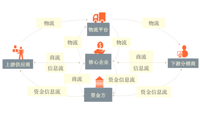 “區(qū)塊鏈+供應(yīng)鏈”模式如何解決金融難題？
